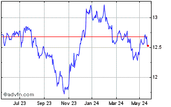 1 Year Xtr USD Corporate Bond U... Chart