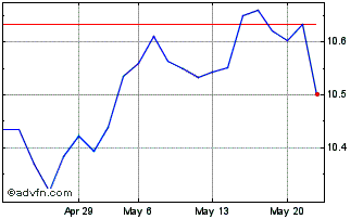 1 Month Xtr USD Corp Bond UCITS ... Chart
