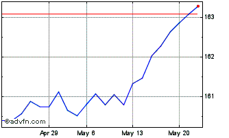 1 Month XEGB1UE1CCHFINAV Chart