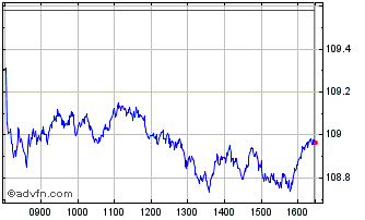 Intraday Xtr Stoxx Europe 600 UCI... Chart