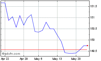 1 Month Xtr US Treasuries 13 UCI... Chart