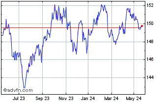 1 Year Xtr US Treasuries 13 UCI... Chart