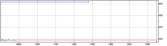 Intraday DAXsubsector Retail Inte...  Price Chart for 06/5/2024
