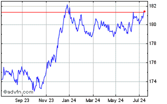 1 Year Xtr iBoxx Germany Covere... Chart