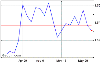 1 Month Xtr MSCI Philippines UCI... Chart