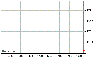 Intraday DAXsubsector Internet Pe... Chart