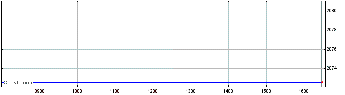Intraday DAXsubsector IT Services...  Price Chart for 03/5/2024