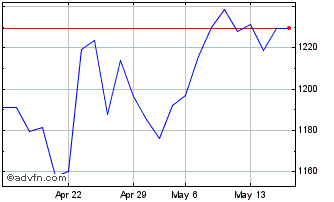 1 Month DAXsubsector Software Pe... Chart