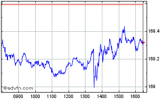 Intraday Xtr Germany Government B... Chart