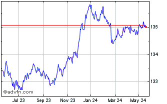 1 Year Xtr Germany Government B... Chart