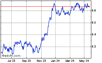 1 Year Xtr EUR Corporate Bond S... Chart