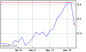 1 Month Xtr EUR High Yield Corpo... Chart