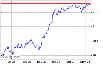 1 Year Xtr EUR High Yield Corpo... Chart