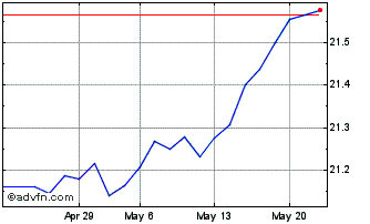 1 Month Xtr EUR High Yield Corpo... Chart