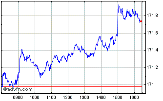Intraday DAXsubsector Water Perfo... Chart