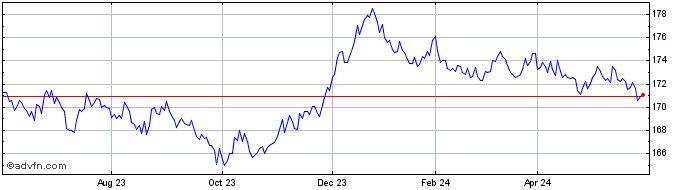 1 Year DAXsubsector Water Perfo...  Price Chart