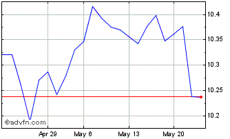 1 Month Xtr USD Emerging Markets Chart