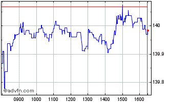 Intraday Xtr EUR Covered Bond Swa... Chart