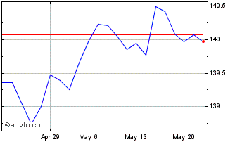 1 Month Xtr EUR Covered Bond Swa... Chart
