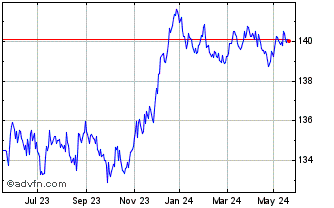 1 Year Xtr EUR Covered Bond Swa... Chart