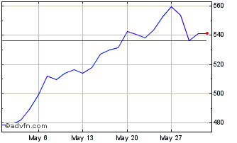 1 Month DAXsubsector Diversified... Chart