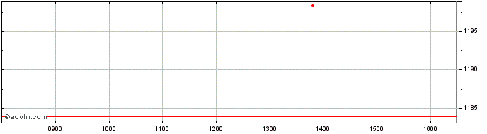 Intraday DAXsubsector Clothing an...  Price Chart for 01/5/2024