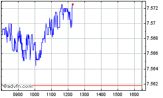 Intraday DAXsubsector Personal Pr... Chart