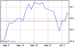 1 Month IN XTK SP500 SWAP ET Chart