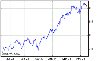 1 Year DAXsubsector Chemicals C... Chart