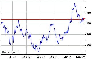 1 Year DAXsubsector Chemicals S... Chart