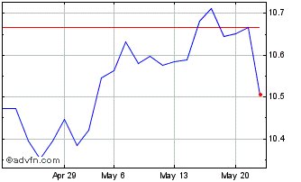 1 Month Xtr USD Emerging Markets... Chart