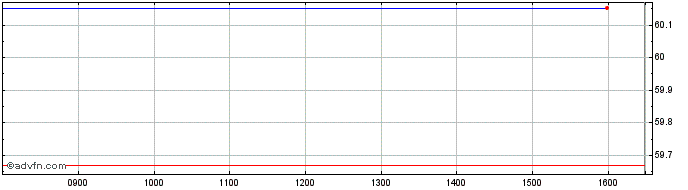 Intraday DAXsubsector Communicati...  Price Chart for 06/5/2024