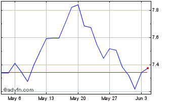 1 Month INAV XTRACKERS MSCI CHIN... Chart