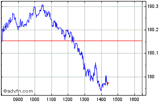 Intraday DAXsubsector Insurance K... Chart