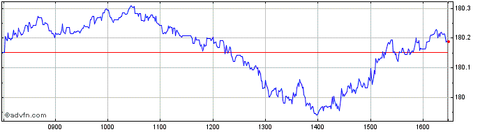 Intraday DAXsubsector Insurance K...  Price Chart for 03/5/2024