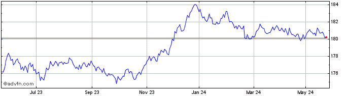 1 Year DAXsubsector Insurance K...  Price Chart
