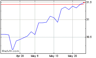 1 Month XTMGS3GH EUR INAV Chart
