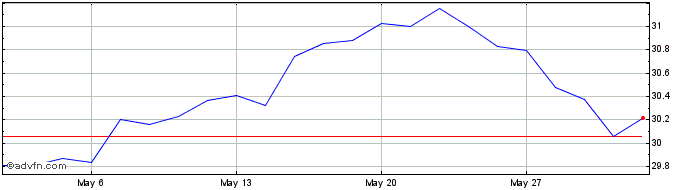 1 Month XTMGS3GH CHF INAV  Price Chart