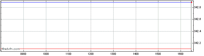 Intraday DAXsubsector Advanced In...  Price Chart for 03/5/2024