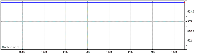 Intraday DAXsubsector Industrial ...  Price Chart for 05/5/2024