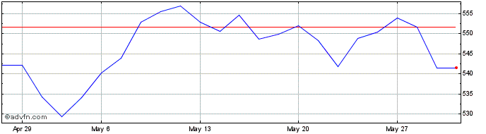 1 Month DAXsubsector Industrial ...  Price Chart