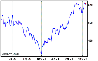1 Year DAXsubsector Industrial ... Chart