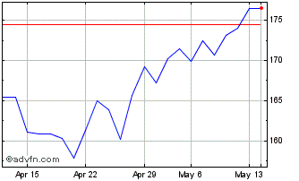 1 Month DAXsubsector Renewable E... Chart