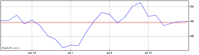 1 Month DAXsubsector Renewable E...  Price Chart