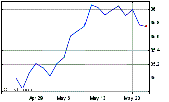 1 Month XTMGS6CWS EUR INAV Chart