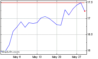 1 Month XTMGS7ACE GBP INAV Chart