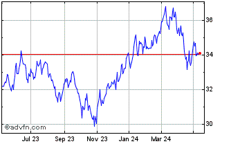 1 Year DAXsubsector Retail Cata... Chart