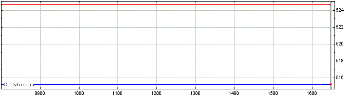 Intraday DAXsubsector Retail Inte...  Price Chart for 07/5/2024