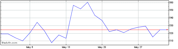 1 Month DAXsubsector Retail Inte...  Price Chart