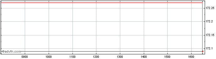 Intraday DAXsubsector Retail Spec...  Price Chart for 27/4/2024